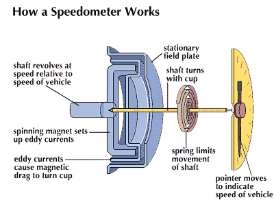 How a speedometer works