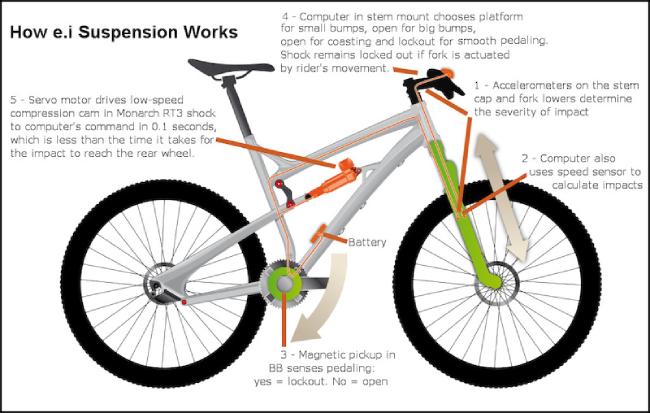 How Bike Suspension works