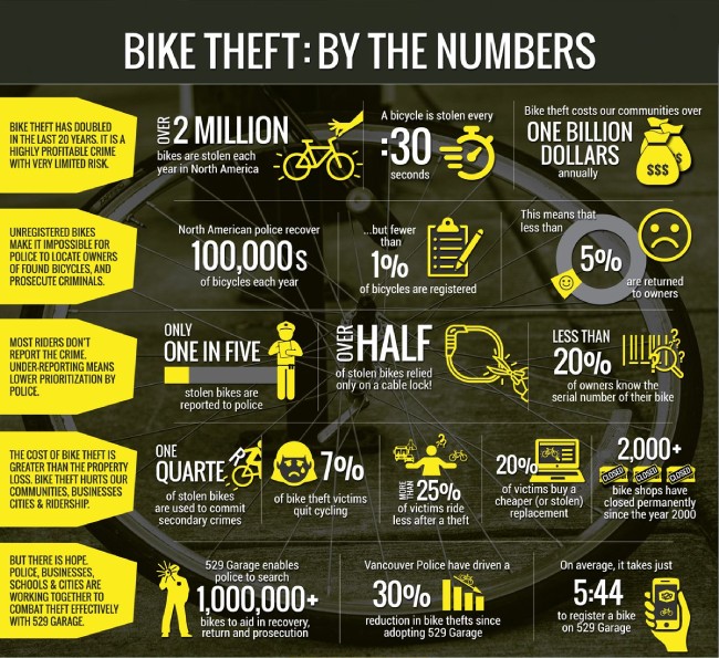 Bike Theft - By the Numbers